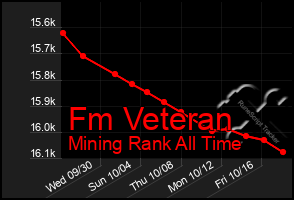 Total Graph of Fm Veteran