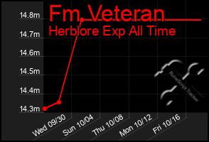 Total Graph of Fm Veteran