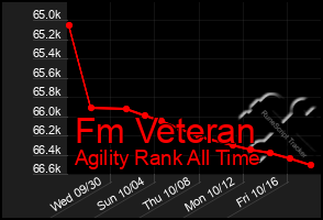 Total Graph of Fm Veteran