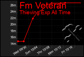 Total Graph of Fm Veteran