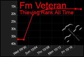 Total Graph of Fm Veteran