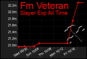 Total Graph of Fm Veteran