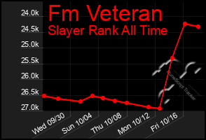 Total Graph of Fm Veteran