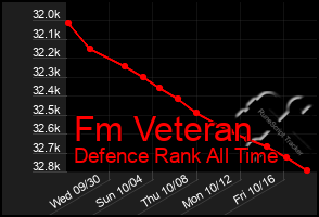 Total Graph of Fm Veteran