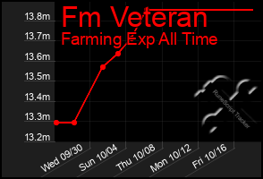 Total Graph of Fm Veteran