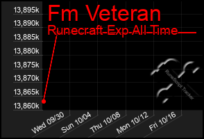 Total Graph of Fm Veteran