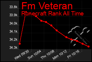 Total Graph of Fm Veteran