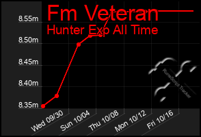 Total Graph of Fm Veteran