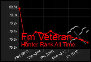 Total Graph of Fm Veteran