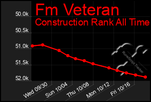 Total Graph of Fm Veteran