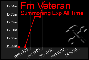 Total Graph of Fm Veteran