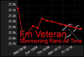 Total Graph of Fm Veteran