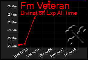 Total Graph of Fm Veteran