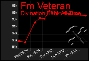 Total Graph of Fm Veteran