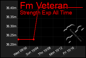 Total Graph of Fm Veteran