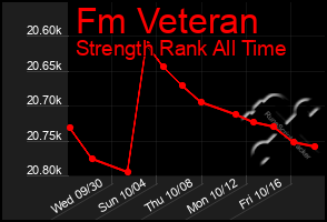 Total Graph of Fm Veteran