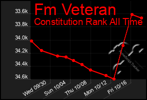 Total Graph of Fm Veteran