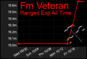 Total Graph of Fm Veteran