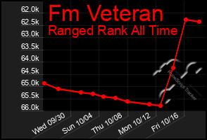 Total Graph of Fm Veteran