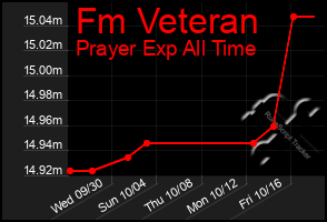 Total Graph of Fm Veteran