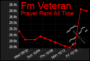 Total Graph of Fm Veteran