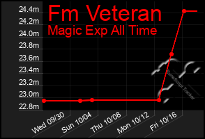 Total Graph of Fm Veteran