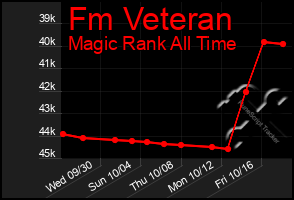 Total Graph of Fm Veteran