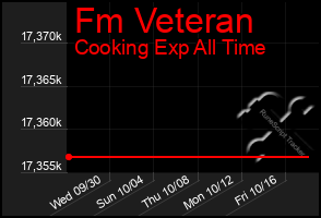 Total Graph of Fm Veteran