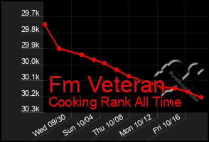 Total Graph of Fm Veteran