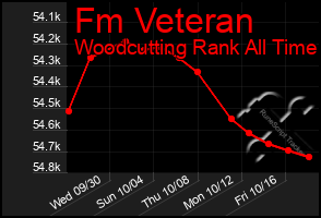 Total Graph of Fm Veteran