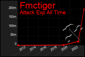 Total Graph of Fmctiger