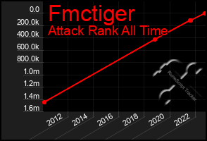 Total Graph of Fmctiger