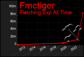 Total Graph of Fmctiger