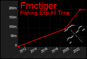 Total Graph of Fmctiger