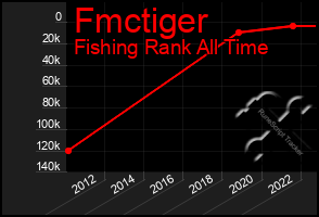 Total Graph of Fmctiger