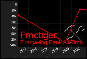 Total Graph of Fmctiger