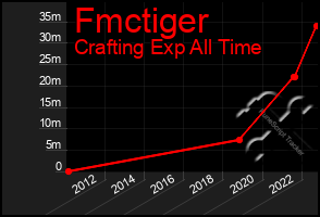 Total Graph of Fmctiger