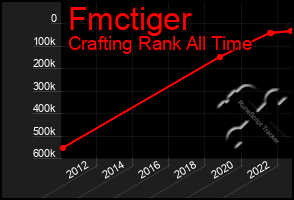 Total Graph of Fmctiger