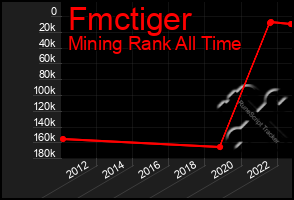 Total Graph of Fmctiger
