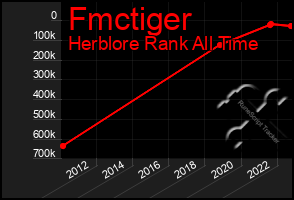Total Graph of Fmctiger