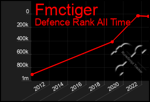 Total Graph of Fmctiger