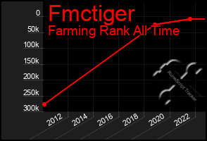 Total Graph of Fmctiger