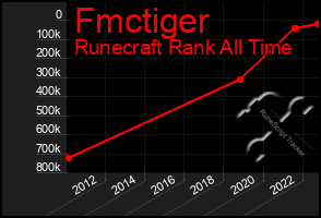 Total Graph of Fmctiger