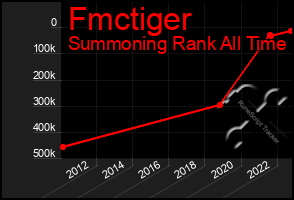 Total Graph of Fmctiger