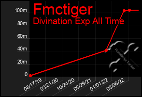 Total Graph of Fmctiger