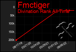 Total Graph of Fmctiger