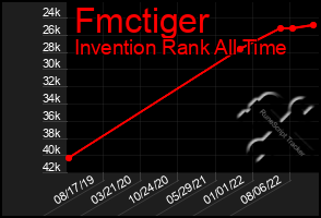 Total Graph of Fmctiger