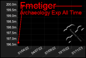 Total Graph of Fmctiger