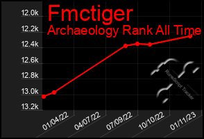 Total Graph of Fmctiger