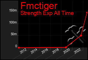 Total Graph of Fmctiger